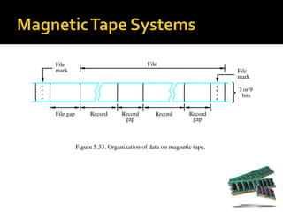 Figure 5.33. Organization of data on magnetic tape.
File
File
mark
mark
File
7 or 9
gap gap
File gap Record Record
Record Record
bits
•
•
•
•
•
•
•
•
 