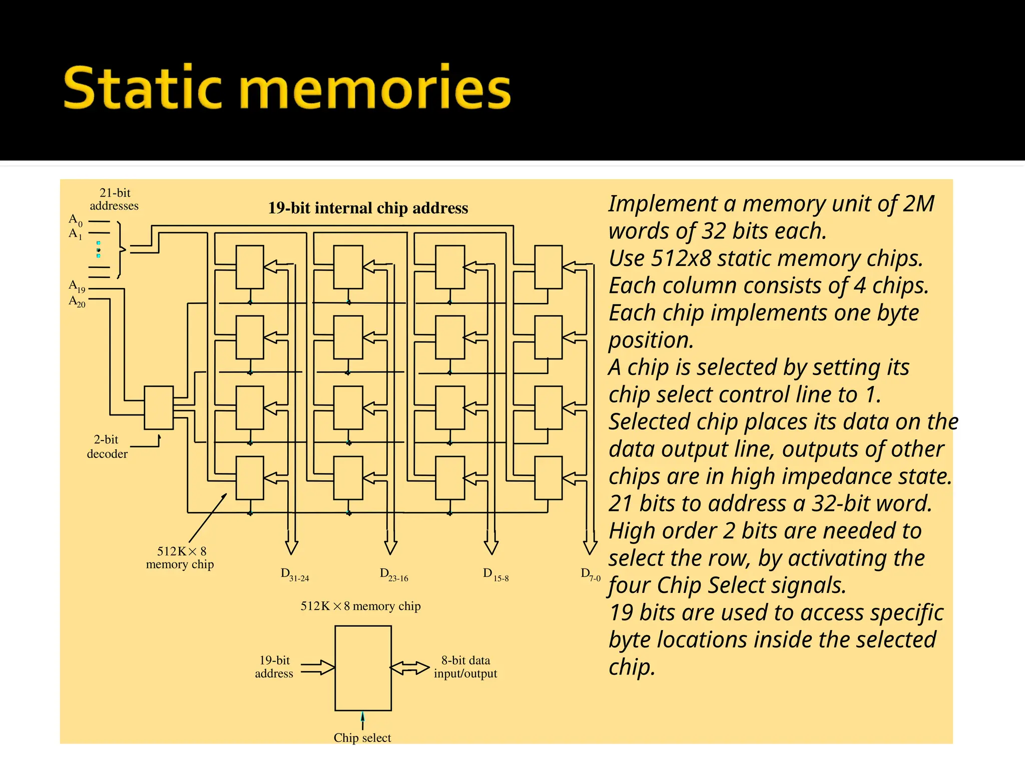 19-bit internal chip address
decoder
2-bit
addresses
21-bit
A0
A1
A19
memory chip
A20
D31-24
D7-0
D23-16
D15-8
512K 8

Chip select
memory chip
19-bit
address
512K 8

8-bit data
input/output
Implement a memory unit of 2M
words of 32 bits each.
Use 512x8 static memory chips.
Each column consists of 4 chips.
Each chip implements one byte
position.
A chip is selected by setting its
chip select control line to 1.
Selected chip places its data on the
data output line, outputs of other
chips are in high impedance state.
21 bits to address a 32-bit word.
High order 2 bits are needed to
select the row, by activating the
four Chip Select signals.
19 bits are used to access specific
byte locations inside the selected
chip.
 
