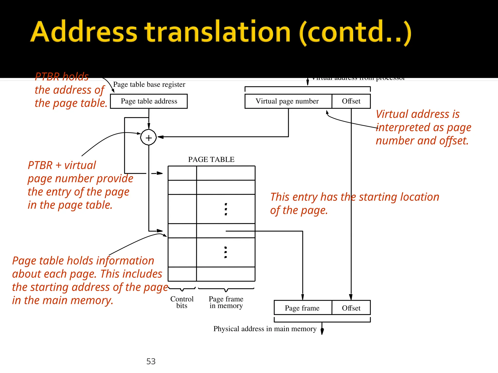 53
Page frame
Virtual address from processor
in memory
Offset
Offset
Virtual page number
Page table address
Page table base register
Control
bits
Physical address in main memory
PAGE TABLE
Page frame
+
Virtual address is
interpreted as page
number and offset.
Page table holds information
about each page. This includes
the starting address of the page
in the main memory.
PTBR holds
the address of
the page table.
PTBR + virtual
page number provide
the entry of the page
in the page table.
This entry has the starting location
of the page.
 
