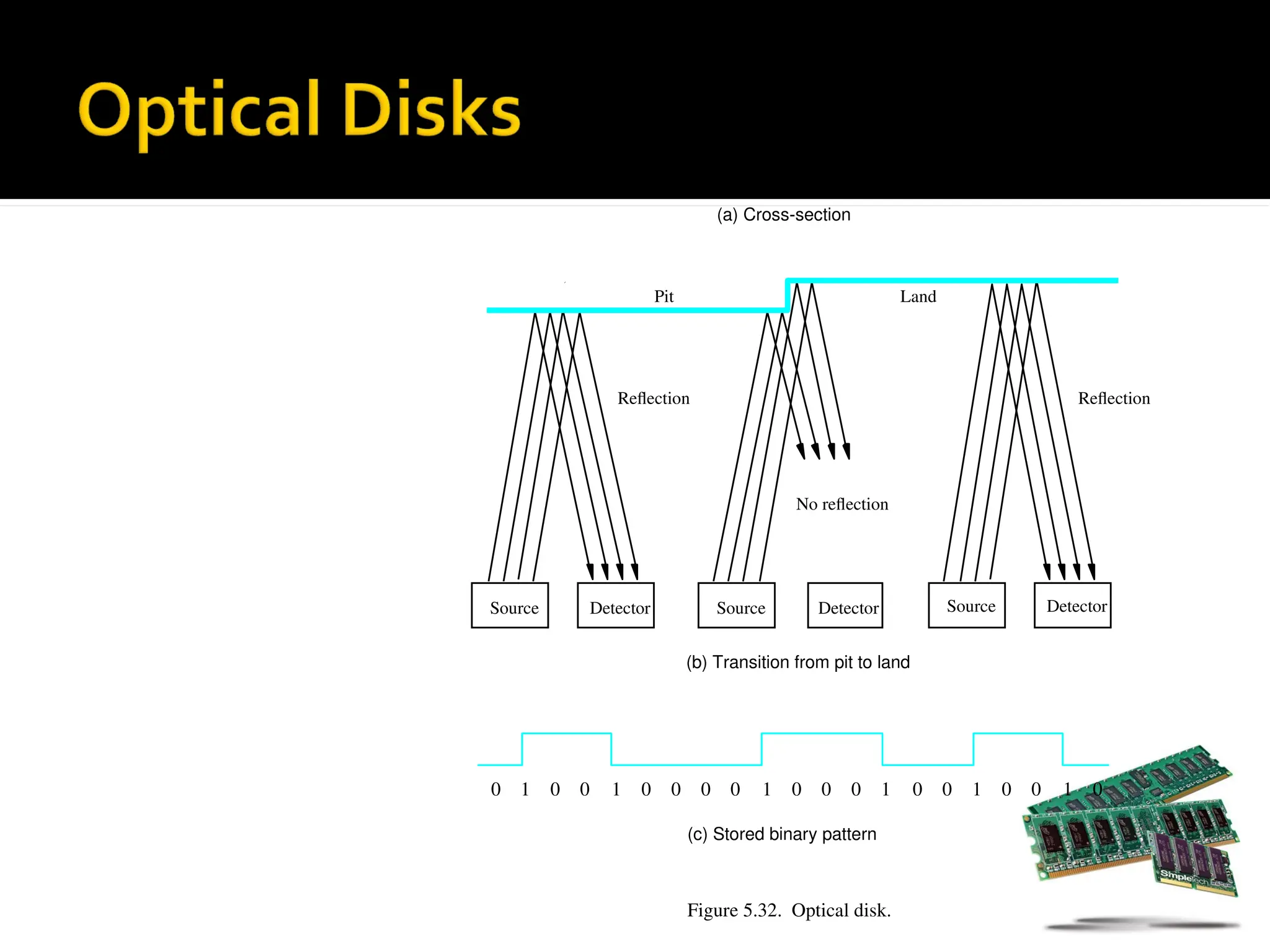 (a) Cross-section
Source Detector Source Detector Source Detector
No reflection
Reflection Reflection
Pit Land
0 0 0 1 0 0 0 0 1 0 0 0 1 0 0 1 0 0 1 0
(c) Stored binary pattern
Figure 5.32. Optical disk.
1
(b) Transition from pit to land
 