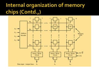 FF
circuit
Sense / Write
Address
decoder
FF
CS
cells
Memory
circuit
Sense / Write Sense / Write
circuit
Data input /output lines:
A0
A1
A2
A3
W0
W1
W15
7 1 0
W
R /
7 1 0
b7 b1 b0
•
•
•
•
•
•
•
•
•
•
•
•
•
•
•
•
•
•
•
•
•
•
•
•
•
•
•
 