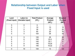 Chapter 5- Theory of Production and Costs.pptx