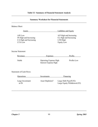 Table 5.3 Summary of Financial Statement Analysis

Summary Worksheet for Financial Statements

Balance Sheet
Assets

Liabilities and Equity

A/R Low
IN High and Increasing
CA High and Increasing
LTA Low

A/P High and Increasing
CL High and Increasing
LTD High
Equity Low

Income Statement
Revenues
Stable

Expenses

Profits

Operating Expense High
Interest Expense High

Profits Low

Statement of Cash Flows
Operations

Investments

Large Investment
in IN

Asset Depletion?

Chapter 5

99

Financing
Large Debt Payoff (92)
Large Equity Withdrawal (93)

Spring 2003

 