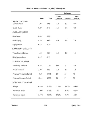 Table 5.4 Ratio Analysis for HiQuality Nursery Inc.
Industry
1997
LIQUIDITY RATIOS
Current Ratio

1996

Upper
Quartile

Median

Lower
Quartile

1.06

1.06

2.0

1.3

0.9

0.27

0.43

1.1

0.7

0.5

Debt/Asset

0.83

0.80

Debt/Equity

4.73

4.00

0.9

1.9

2.8

Equity/Asset

0.17

0.20

Times Interest Earned

1.35

1.29

5.8

2.5

1.6

Debt Service Ratio

0.17

0.15

Inventory Turnover

6.26

7.42

14.9

7.7

4.8

Asset Turnover

3.92

3.82

3.9

3.2

1.5

Average Collection Period

10.95

15.75

24

32

41

Average Payment Period

52.14

42.77

24

29

39

Margin

0.26%

0.19%

1.79%

1.03%

0.44%

Return on Assets

1.00%

0.71%

7%

3.3%

0.66%

Return on Equity

5.35%

3.59%

17.2%

10.7%

2.1%

Quick Ratio
LEVERAGE RATIOS

REPAYMENT CAPACITY

EFFICIENCY RATIOS

PROFITABILITY RATIOS

Chapter 5

101

Spring 2003

 