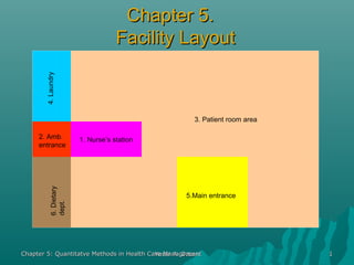 Chapter 5: Quantitatve Methods in Health Care ManagementChapter 5: Quantitatve Methods in Health Care ManagementYasar A. OzcanYasar A. Ozcan 11
Chapter 5.Chapter 5.
Facility LayoutFacility Layout
1. Nurse’s station
5.Main entrance
3. Patient room area
2. Amb.
entrance
4.Laundry6.Dietary
dept.
 