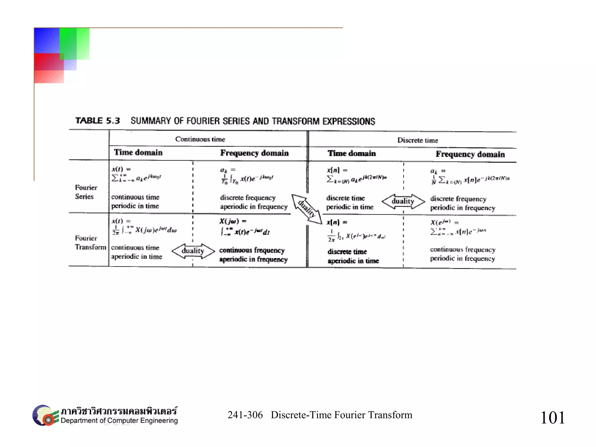 241-306 Discrete-Time Fourier Transform
101
 