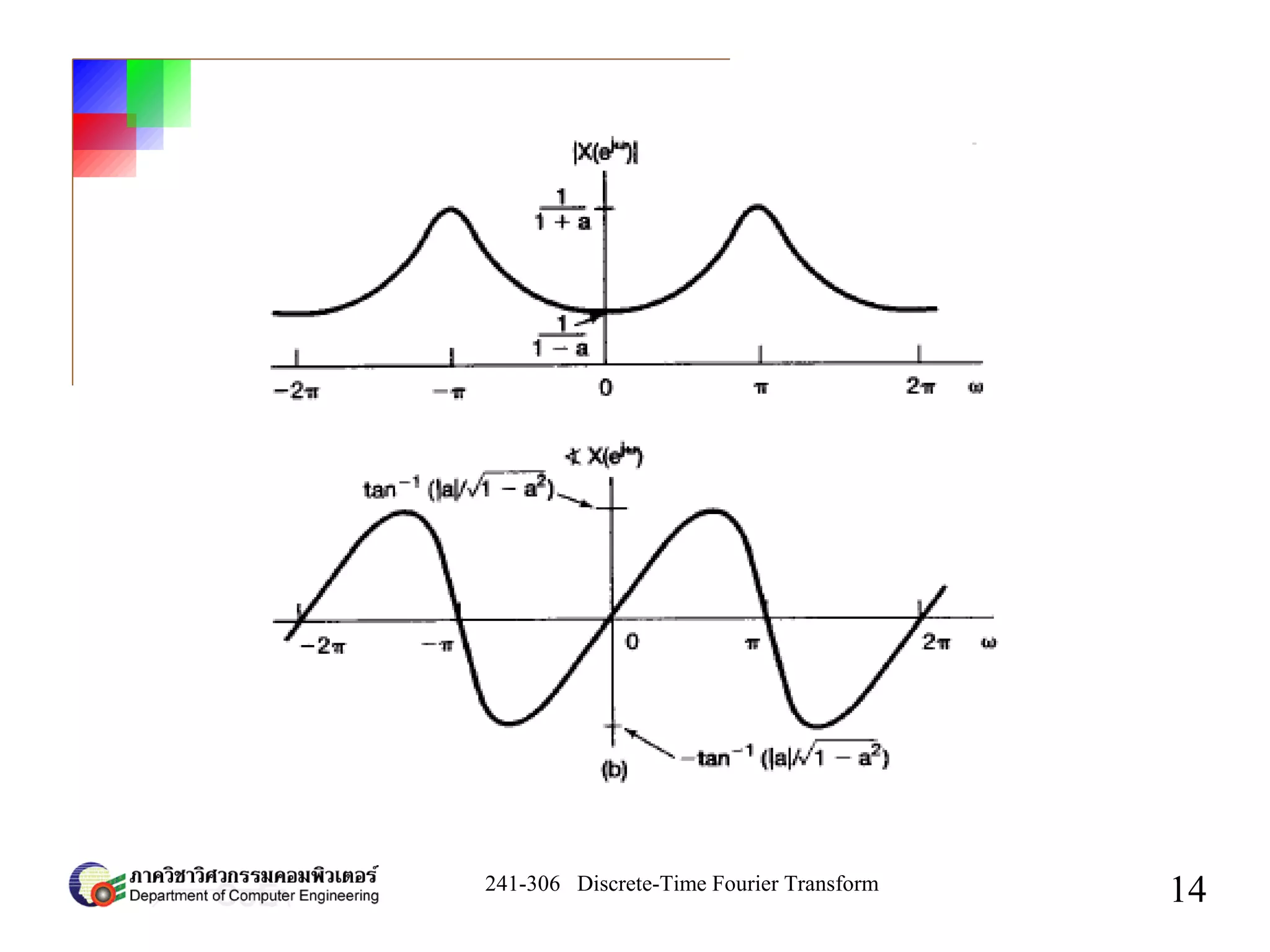 241-306 Discrete-Time Fourier Transform
14
 