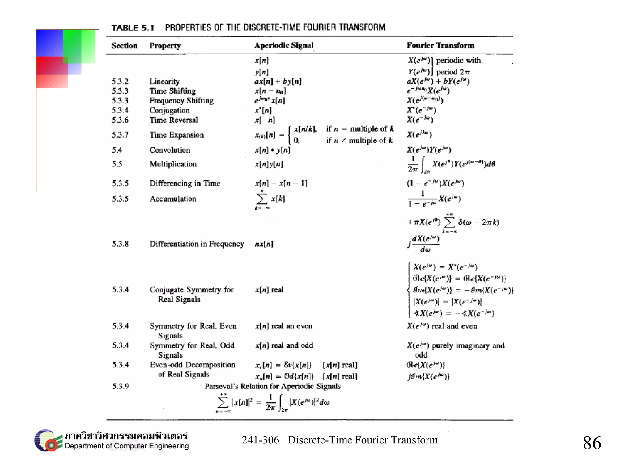 241-306 Discrete-Time Fourier Transform
86
 