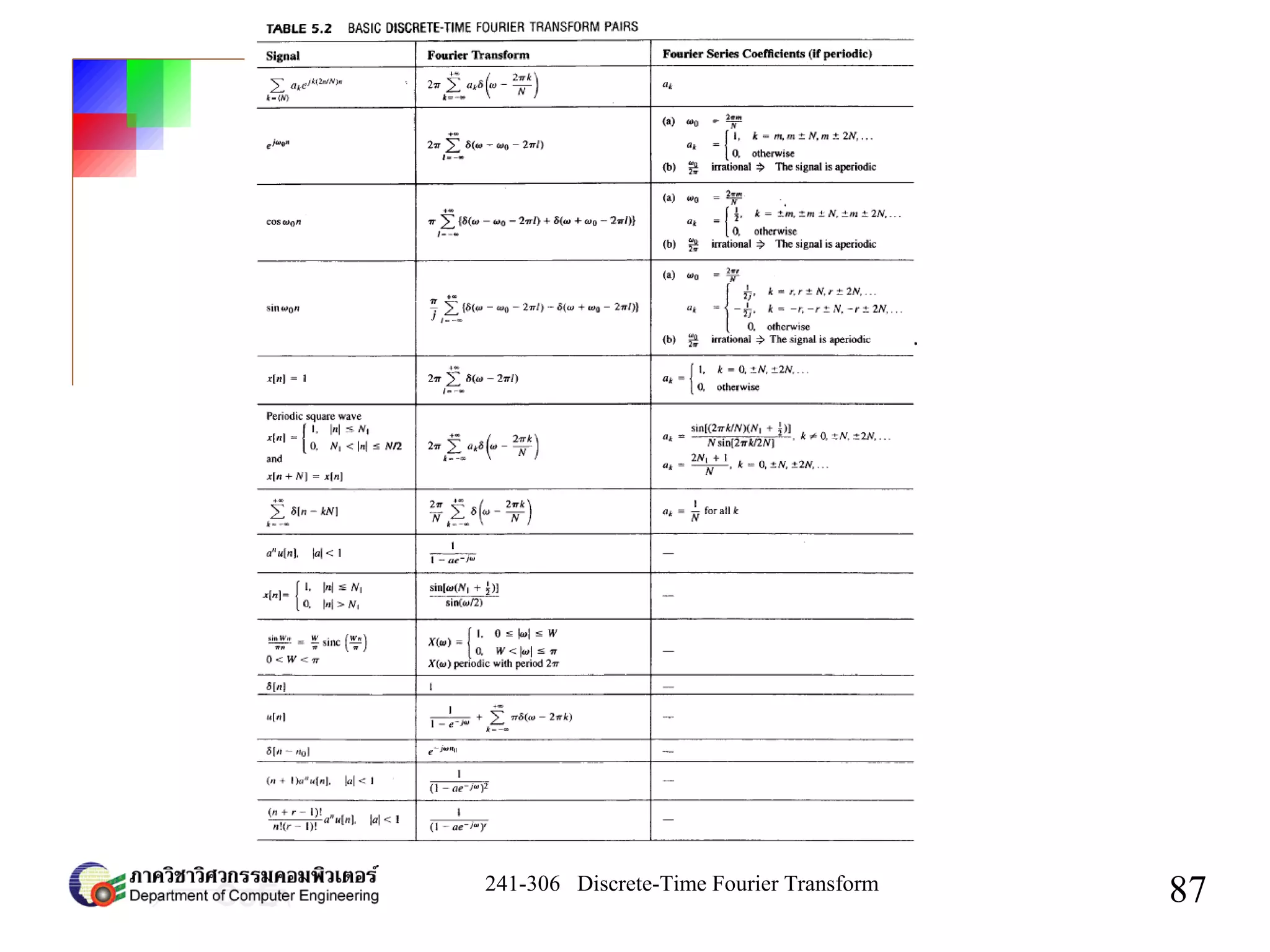 241-306 Discrete-Time Fourier Transform
87
 