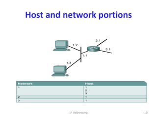 Host and network portions
10
IP Addressing
 
