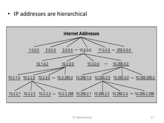 • IP addresses are hierarchical
11
IP Addressing
 