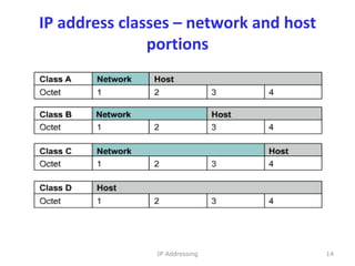 IP address classes – network and host
portions
14
IP Addressing
 