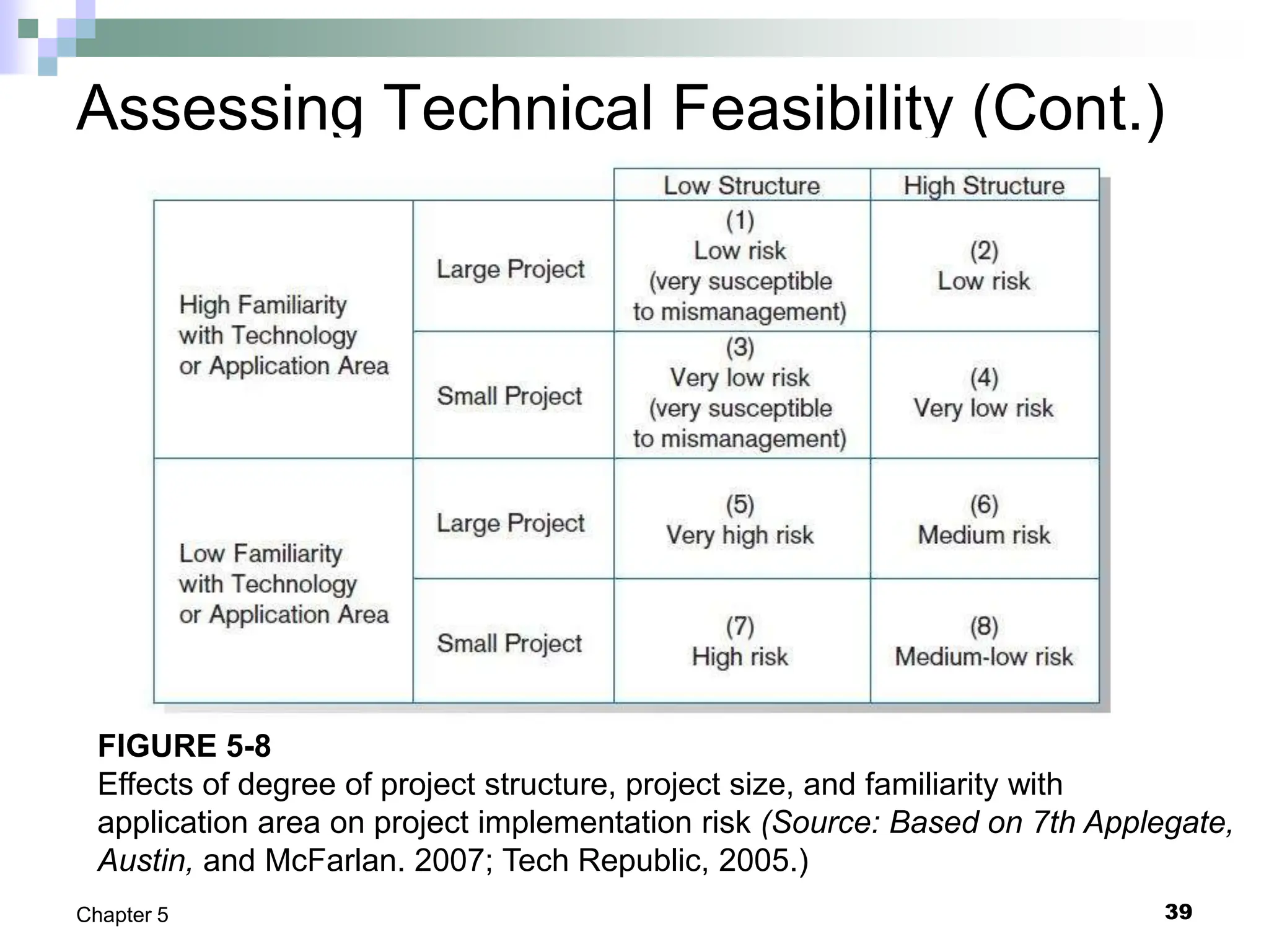 39
Chapter 5
Assessing Technical Feasibility (Cont.)
FIGURE 5-8
Effects of degree of project structure, project size, and familiarity with
application area on project implementation risk (Source: Based on 7th Applegate,
Austin, and McFarlan. 2007; Tech Republic, 2005.)
 