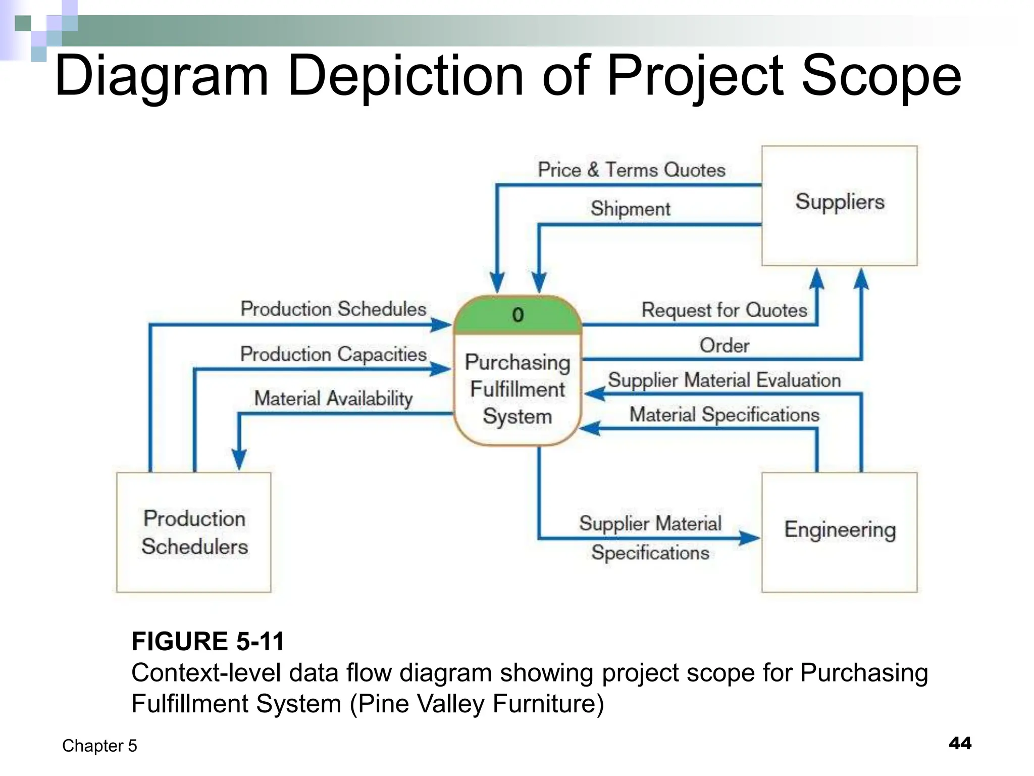 44
Chapter 5
Diagram Depiction of Project Scope
FIGURE 5-11
Context-level data flow diagram showing project scope for Purchasing
Fulfillment System (Pine Valley Furniture)
 
