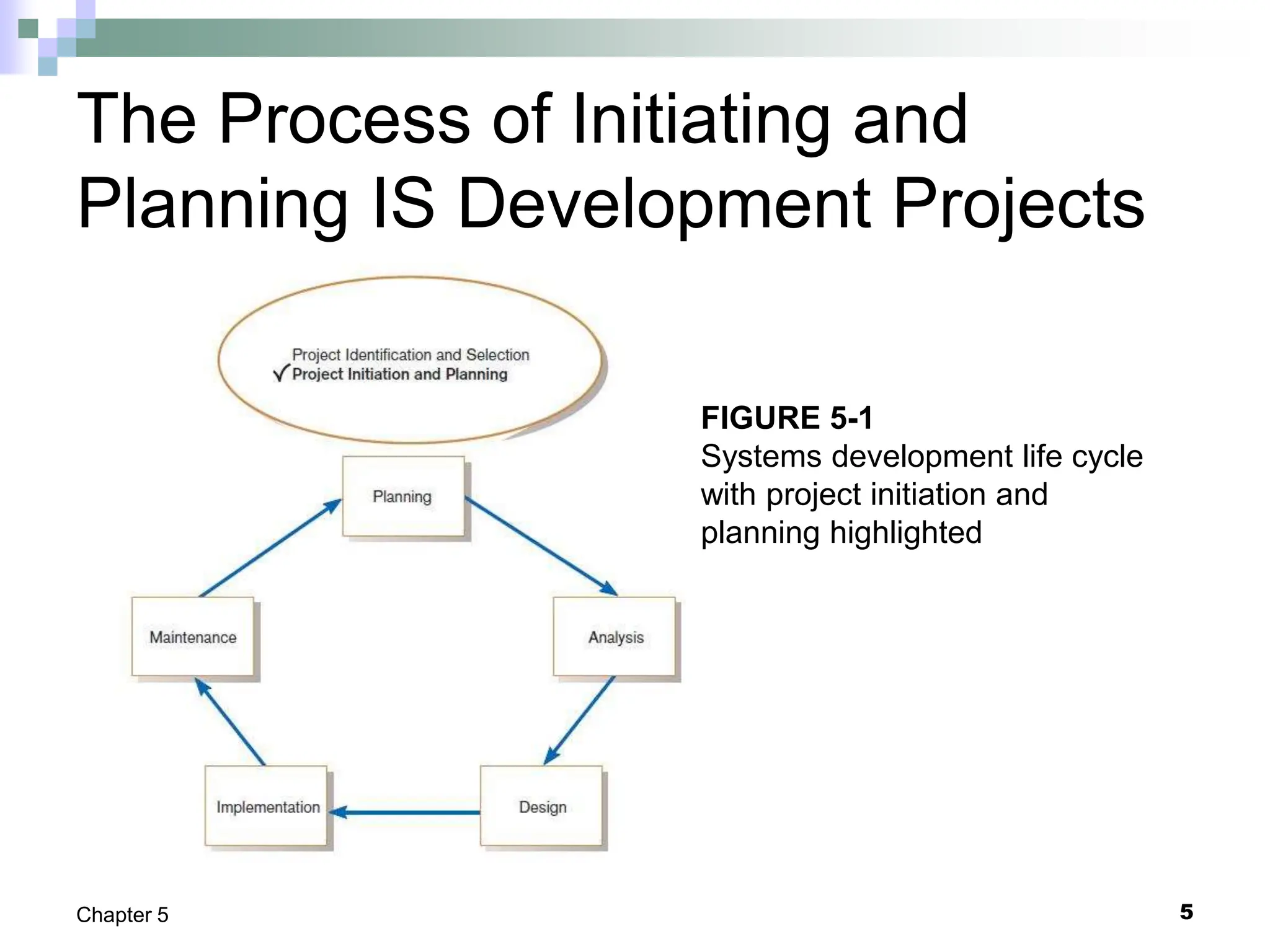 5
Chapter 5
The Process of Initiating and
Planning IS Development Projects
FIGURE 5-1
Systems development life cycle
with project initiation and
planning highlighted
 