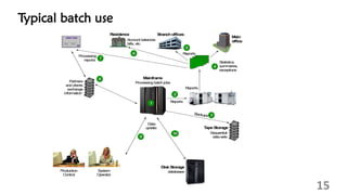 Typical batch use
15
DiskStorage
databases
T
apeStorage
Sequential
datasets
Partners
and clients
exchange
inform
ation
Reports
Backups
Data
update
Reports
Statistics,
sum
maries,
exceptions
Residence
M
ain
office
Branchoffices
Account balances
bills, etc
Processing
reports
M
ainfram
e
Processingbatchjobs
4
4
5
5
Reports
2
2
10
10
1
1
8
8
6
6
3
3
CREDITCARD
1234 5678 9012
1234 5678 9012
VA
LIDFROM GOO
DTHRU
XX/XX/XX XX/XX/XX
PA
ULFISCHER
XX/XX/XX XX/XX/XX
PA
ULFISCHER
7
7
9
9
System
Operator
Production
Control
 