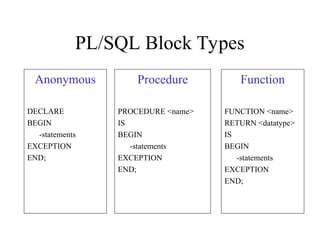 PL/SQL Block Types
Anonymous
DECLARE
BEGIN
-statements
EXCEPTION
END;
Procedure
PROCEDURE <name>
IS
BEGIN
-statements
EXCEPTION
END;
Function
FUNCTION <name>
RETURN <datatype>
IS
BEGIN
-statements
EXCEPTION
END;
 