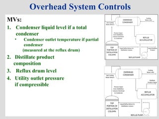 Separation Unit operation control Chapter 5.pptx