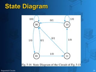 Sequential Circuits 30
State Diagram
State Diagram
 
