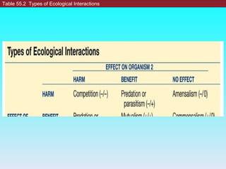 Table 55.2  Types of Ecological Interactions 