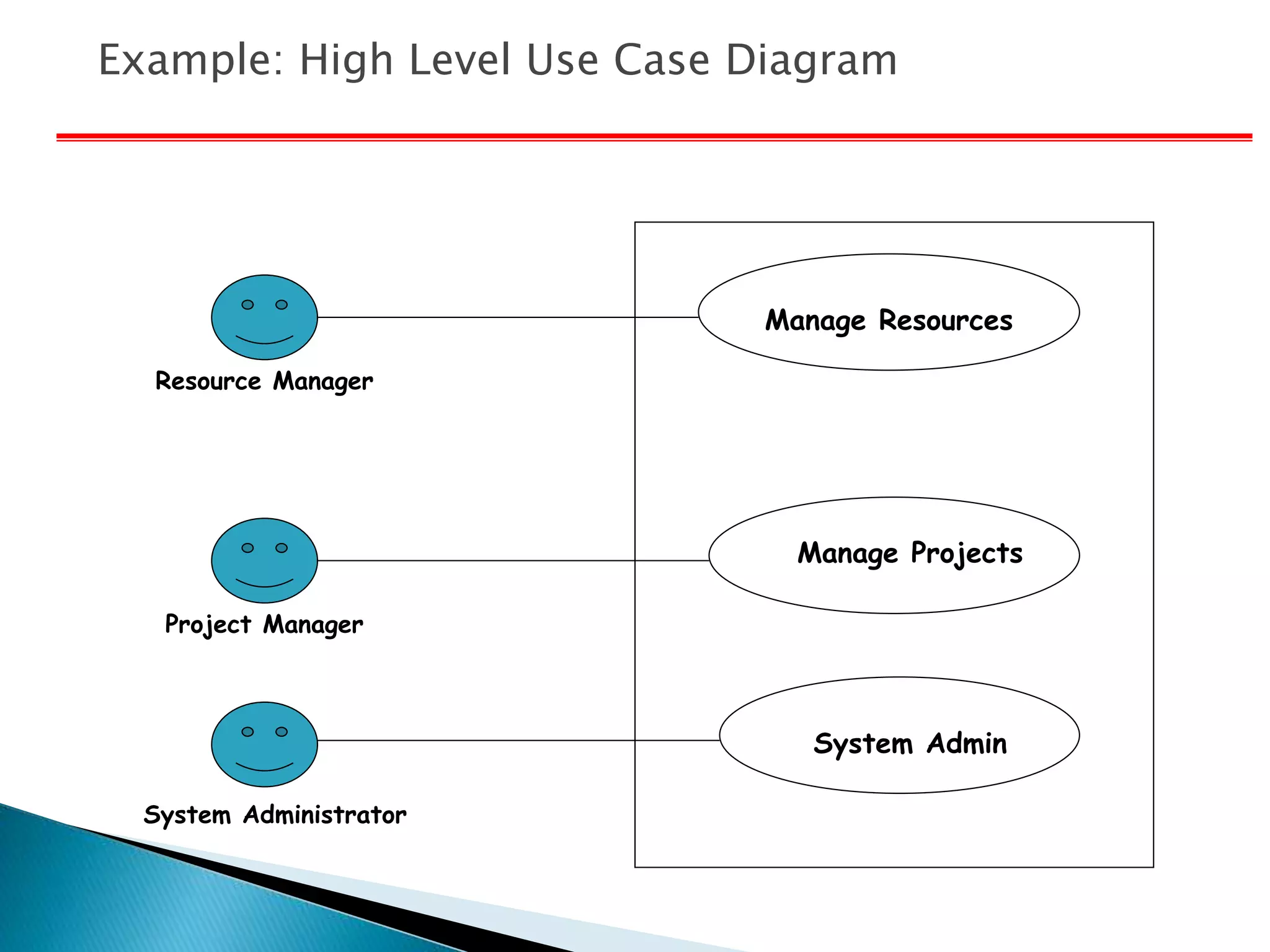 Example: High Level Use Case Diagram
Manage Resources
Manage Projects
System Admin
Resource Manager
Project Manager
System Administrator
 