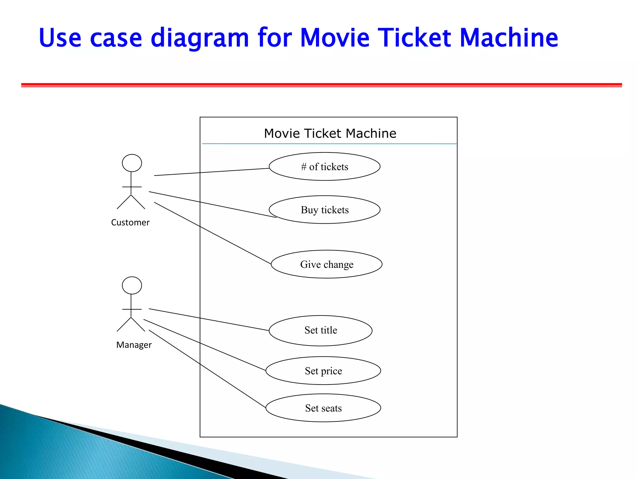 Use case diagram for Movie Ticket Machine
# of tickets
Set title
Buy tickets
Give change
Set price
Customer
Manager
Set seats
Movie Ticket Machine
 