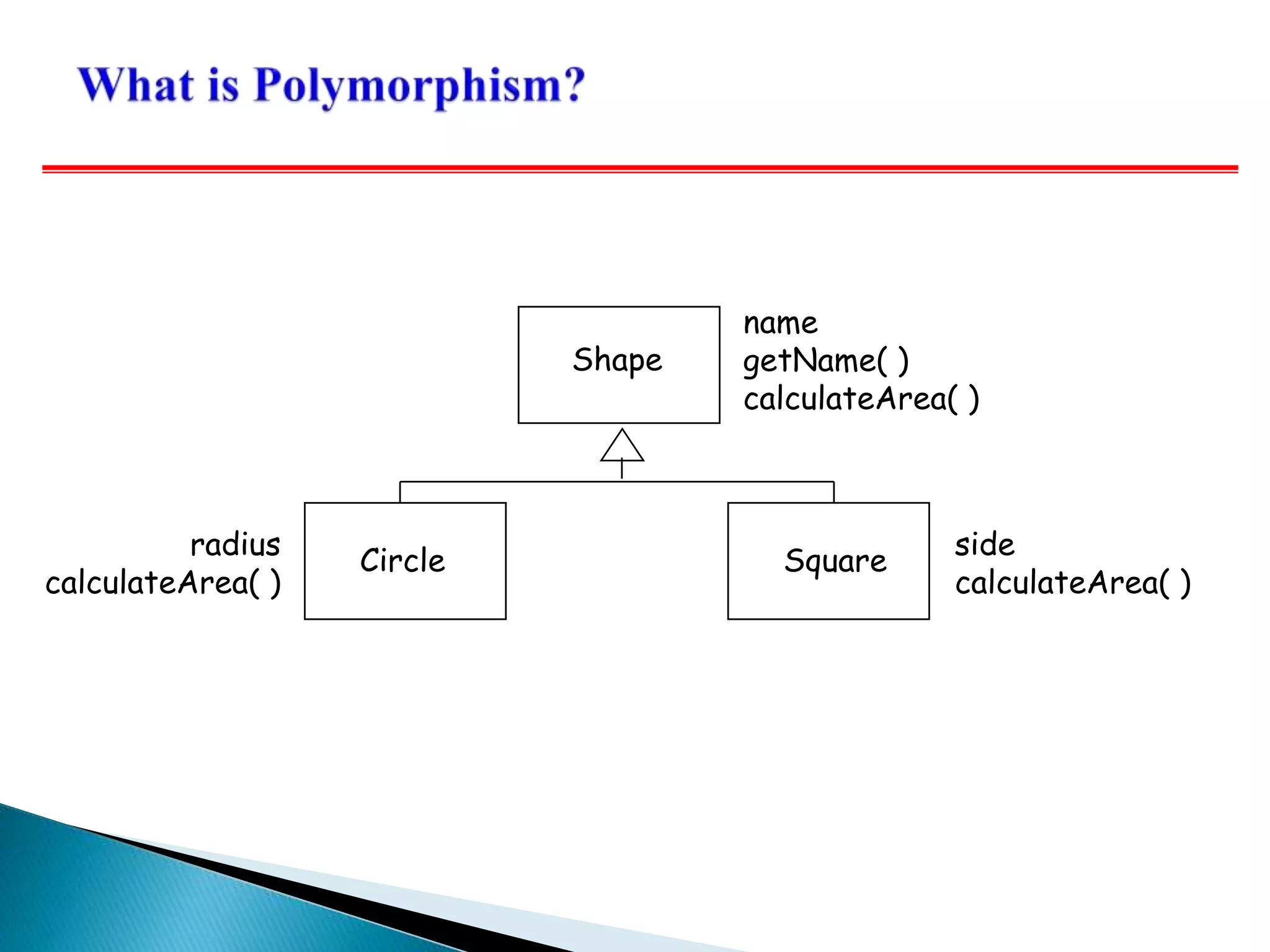 Shape
Square
Circle
name
getName( )
calculateArea( )
side
calculateArea( )
radius
calculateArea( )
 
