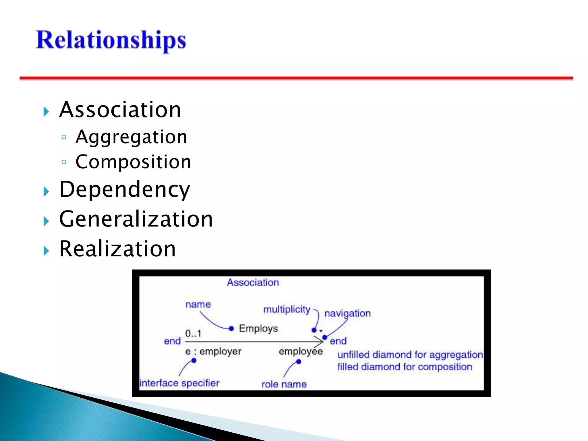  Association
◦ Aggregation
◦ Composition
 Dependency
 Generalization
 Realization
 