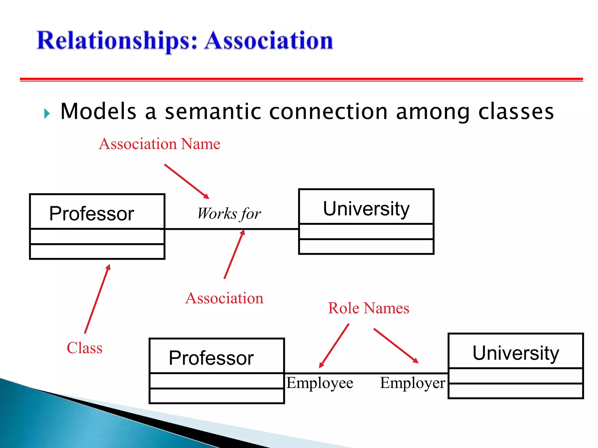 Professor University
Works for
Class
Association
Association Name
Professor University
Employer
Employee
Role Names
 Models a semantic connection among classes
 