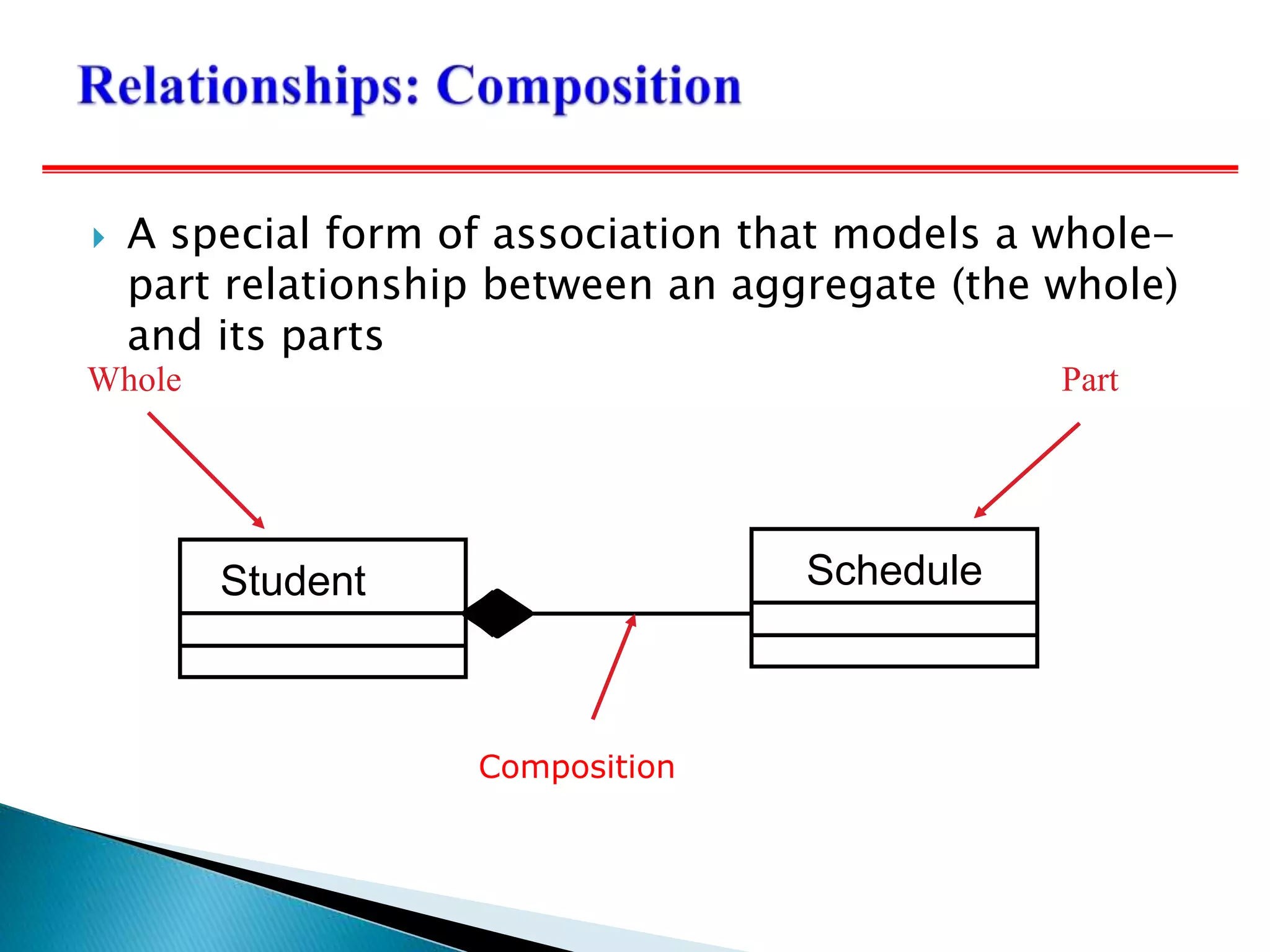 Student Schedule
Whole
Aggregation
Part
 A special form of association that models a whole-
part relationship between an aggregate (the whole)
and its parts
Composition
 