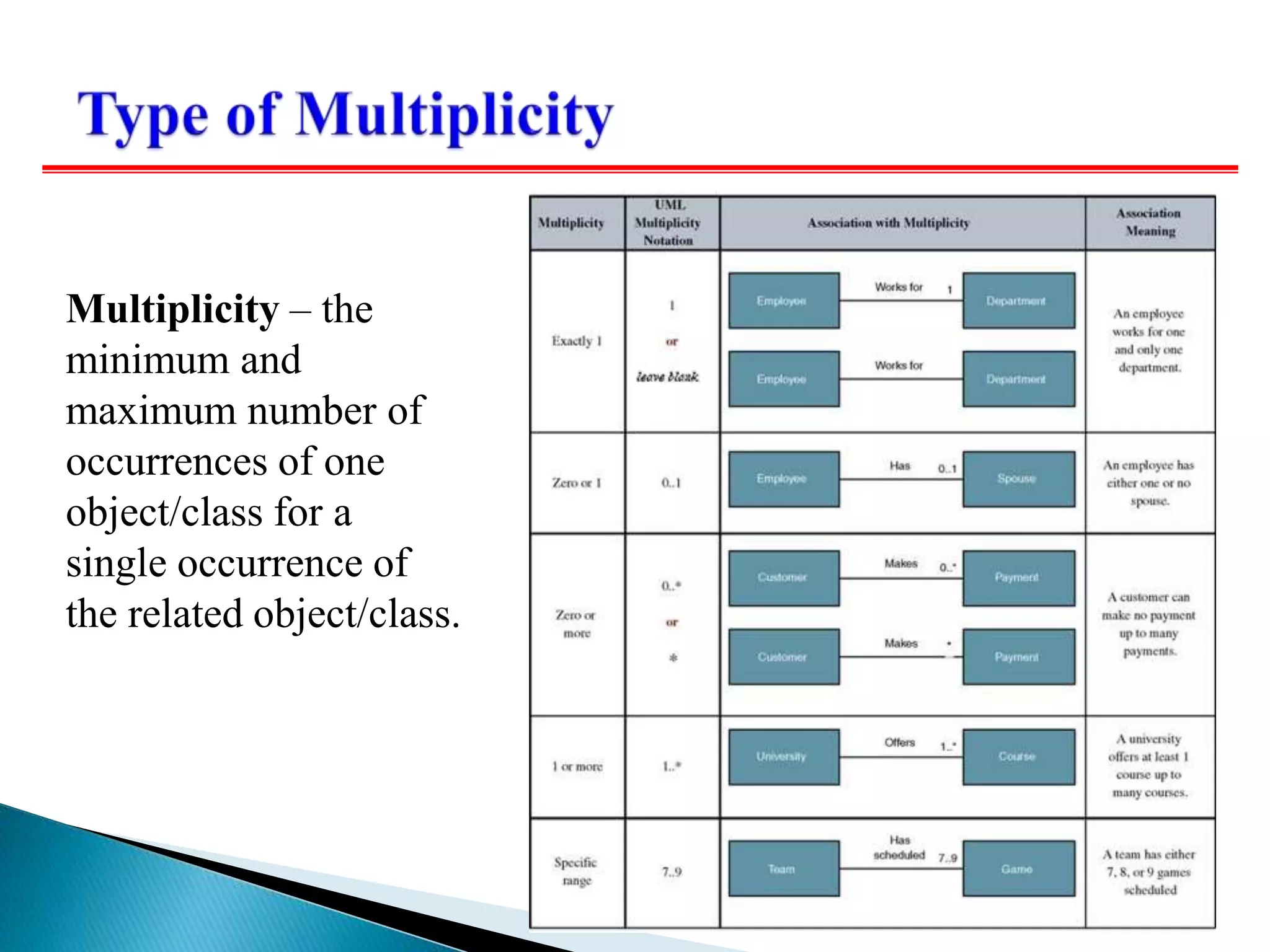 Multiplicity – the
minimum and
maximum number of
occurrences of one
object/class for a
single occurrence of
the related object/class.
 
