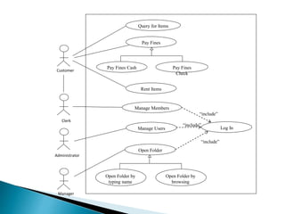 Query for Items
Rent Items
Pay Fines
Pay Fines Cash Pay Fines
Check
Open Folder
Open Folder by
typing name
Open Folder by
browsing
Manage Members
Manage Users Log In
Customer
Clerk
Administrator
Manager
“include”
“include”
“include”
 