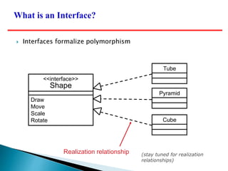 Tube
Pyramid
Cube
Shape
Draw
Move
Scale
Rotate
<<interface>>
Realization relationship (stay tuned for realization
relationships)
 Interfaces formalize polymorphism
 