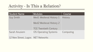 Activity - Is This a Relation?
Student Name Modules Course
Guy Smith Med1 Medieval History 1
Med2 Medieval History 2
TCE Twentieth Century
History
Sarah Anusiem
12 New Street, Lagos
OS Operating Systems
NET Networks
Computing
 