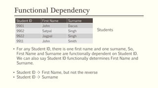 Functional Dependency
Student ID First Name Surname
9901 John Dacus
9902 Satpal Singh
9922 Jagpal Singh
9911 John Smith
Students
• For any Student ID, there is one first name and one surname, So,
First Name and Surname are functionally dependent on Student ID.
We can also say Student ID functionally determines First Name and
Surname.
• Student ID -> First Name, but not the reverse
• Student ID -> Surname
 