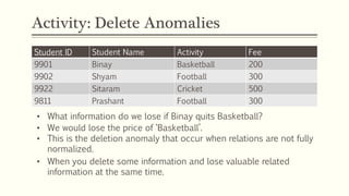 Activity: Delete Anomalies
Student ID Student Name Activity Fee
9901 Binay Basketball 200
9902 Shyam Football 300
9922 Sitaram Cricket 500
9811 Prashant Football 300
• What information do we lose if Binay quits Basketball?
• We would lose the price of ‘Basketball’.
• This is the deletion anomaly that occur when relations are not fully
normalized.
• When you delete some information and lose valuable related
information at the same time.
 