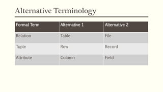 Alternative Terminology
Formal Term Alternative 1 Alternative 2
Relation Table File
Tuple Row Record
Attribute Column Field
 