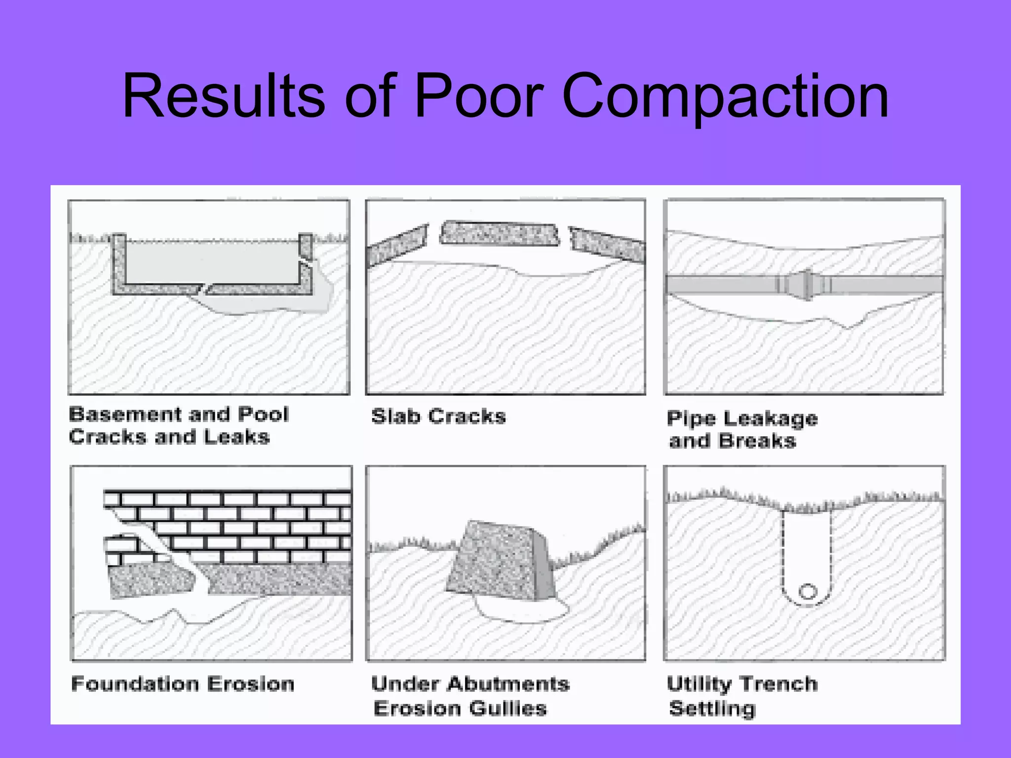 Results of Poor Compaction
 