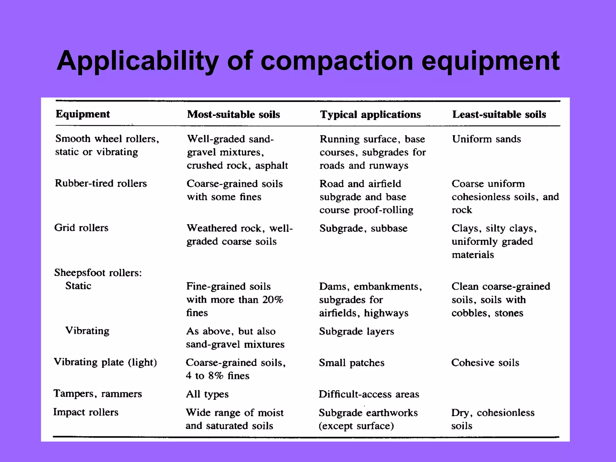 Applicability of compaction equipment
 