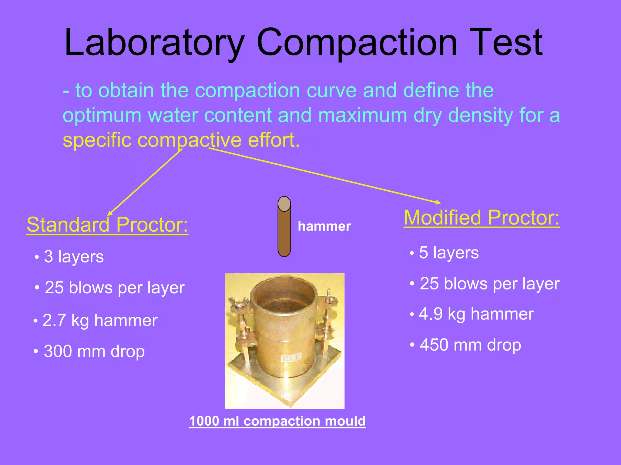 Laboratory Compaction Test
- to obtain the compaction curve and define the
optimum water content and maximum dry density for a
specific compactive effort.
hammer
Standard Proctor: Modified Proctor:
• 3 layers
• 25 blows per layer
• 5 layers
• 25 blows per layer
• 2.7 kg hammer
• 300 mm drop
• 4.9 kg hammer
• 450 mm drop
1000 ml compaction mould
 