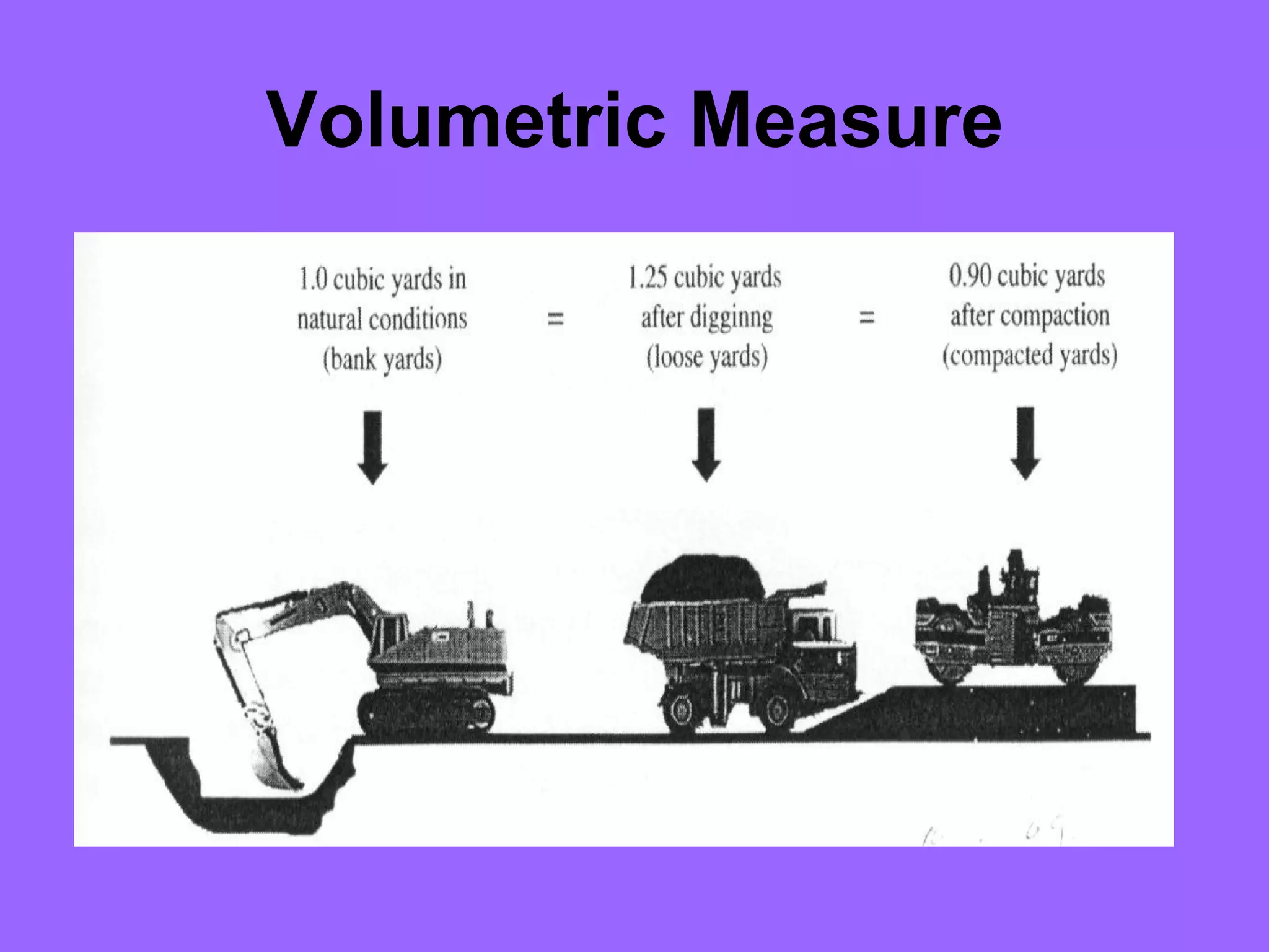 Volumetric Measure
 