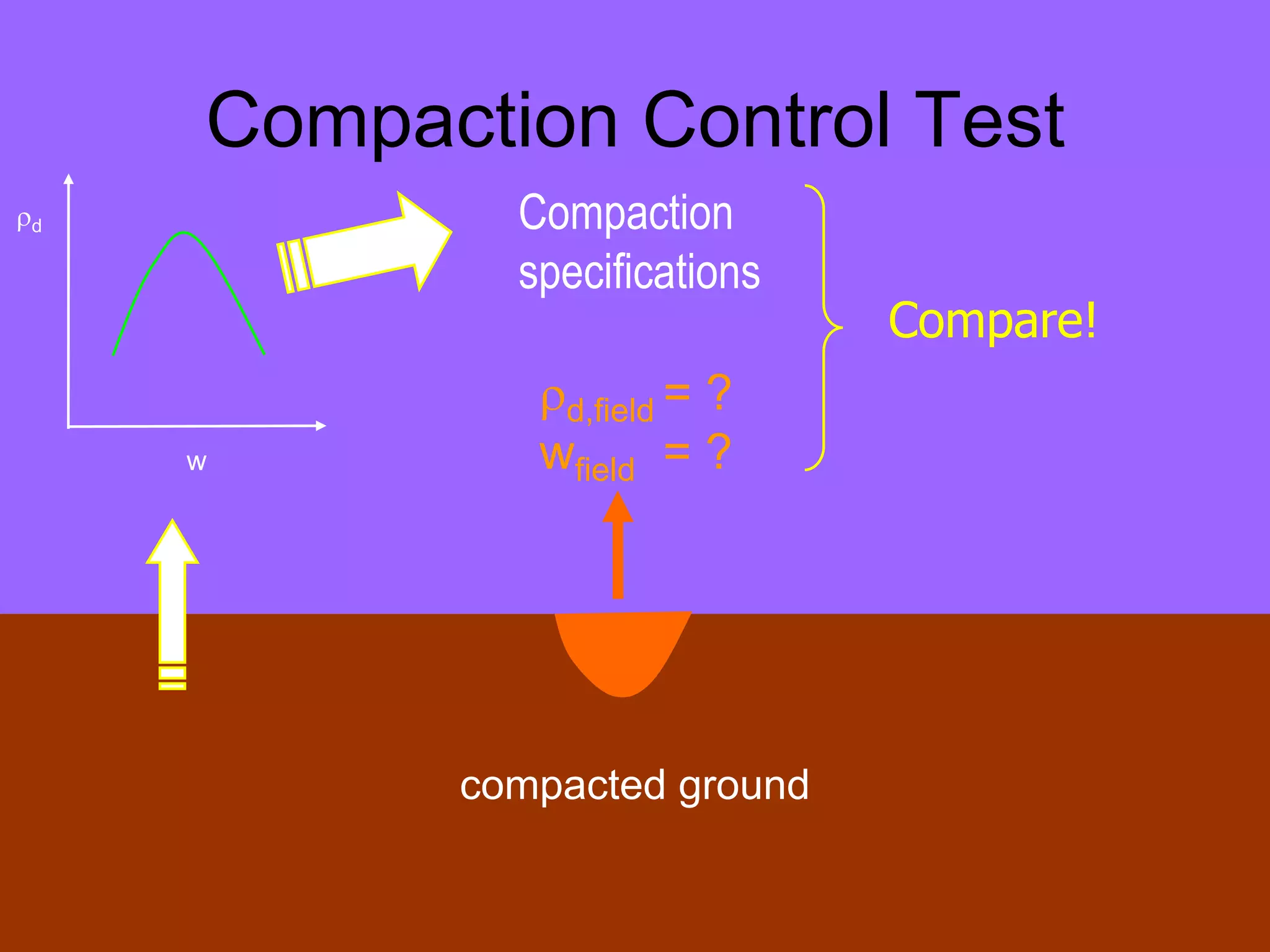 Compaction Control Test
compacted ground
d,field = ?
wfield = ?
Compaction
specifications
Compare!
w
d
 