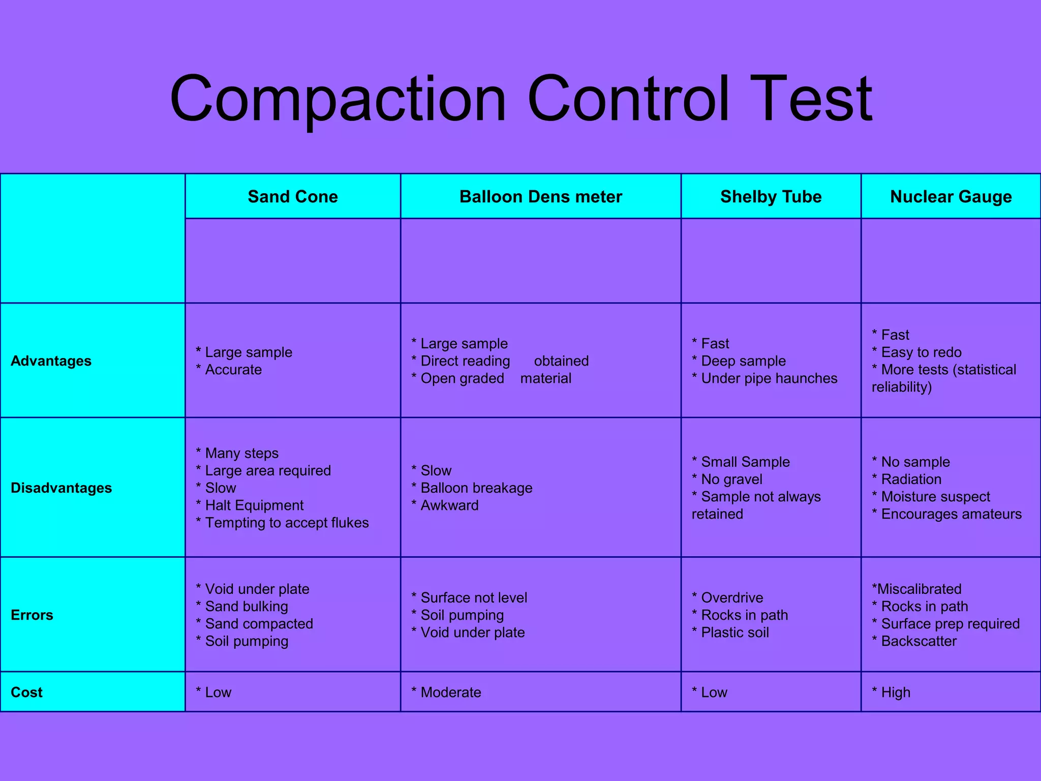 Compaction Control Test
Sand Cone Balloon Dens meter Shelby Tube Nuclear Gauge
Advantages
* Large sample
* Accurate
* Large sample
* Direct reading obtained
* Open graded material
* Fast
* Deep sample
* Under pipe haunches
* Fast
* Easy to redo
* More tests (statistical
reliability)
Disadvantages
* Many steps
* Large area required
* Slow
* Halt Equipment
* Tempting to accept flukes
* Slow
* Balloon breakage
* Awkward
* Small Sample
* No gravel
* Sample not always
retained
* No sample
* Radiation
* Moisture suspect
* Encourages amateurs
Errors
* Void under plate
* Sand bulking
* Sand compacted
* Soil pumping
* Surface not level
* Soil pumping
* Void under plate
* Overdrive
* Rocks in path
* Plastic soil
*Miscalibrated
* Rocks in path
* Surface prep required
* Backscatter
Cost * Low * Moderate * Low * High
 