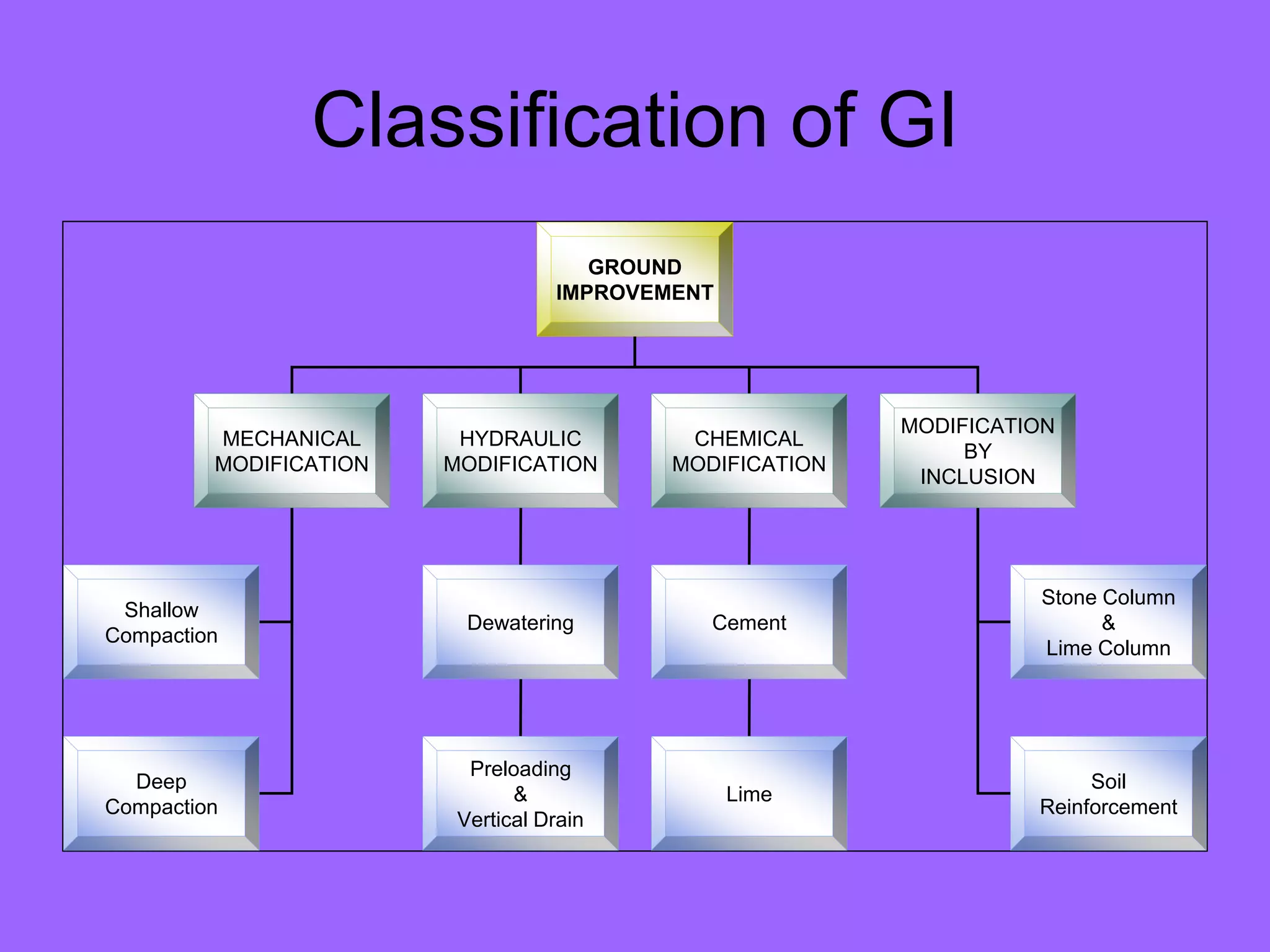 Classification of GI
GROUND
IMPROVEMENT
MECHANICAL
MODIFICATION
HYDRAULIC
MODIFICATION
CHEMICAL
MODIFICATION
MODIFICATION
BY
INCLUSION
Shallow
Compaction
Deep
Compaction
Dewatering Cement
Stone Column
&
Lime Column
Soil
Reinforcement
Preloading
&
Vertical Drain
Lime
 