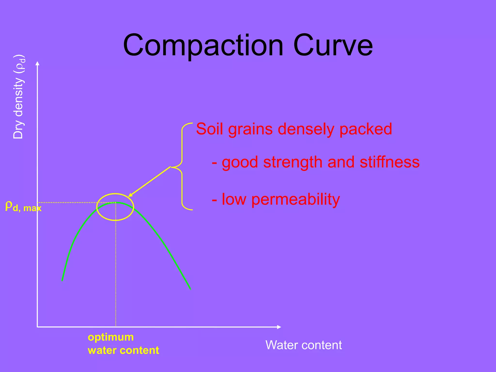 Compaction Curve
Water content
Dry
density
(
d
)
optimum
water content
d, max
Soil grains densely packed
- good strength and stiffness
- low permeability
 