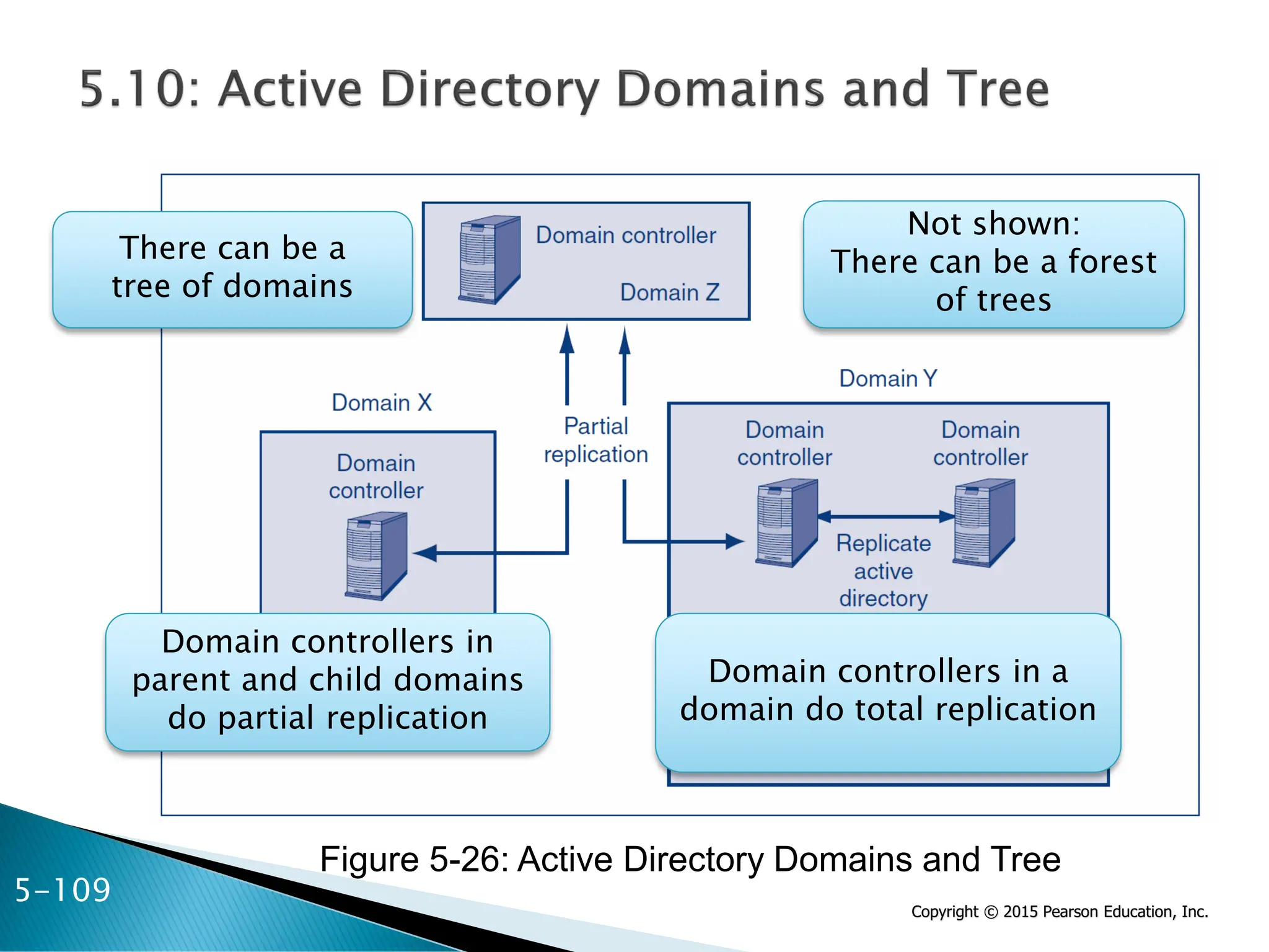 Copyright © 2015 Pearson Education, Inc.
Not shown:
There can be a forest
of trees
There can be a
tree of domains
Domain controllers in
parent and child domains
do partial replication
Domain controllers in a
domain do total replication
5-109
Figure 5-26: Active Directory Domains and Tree
 