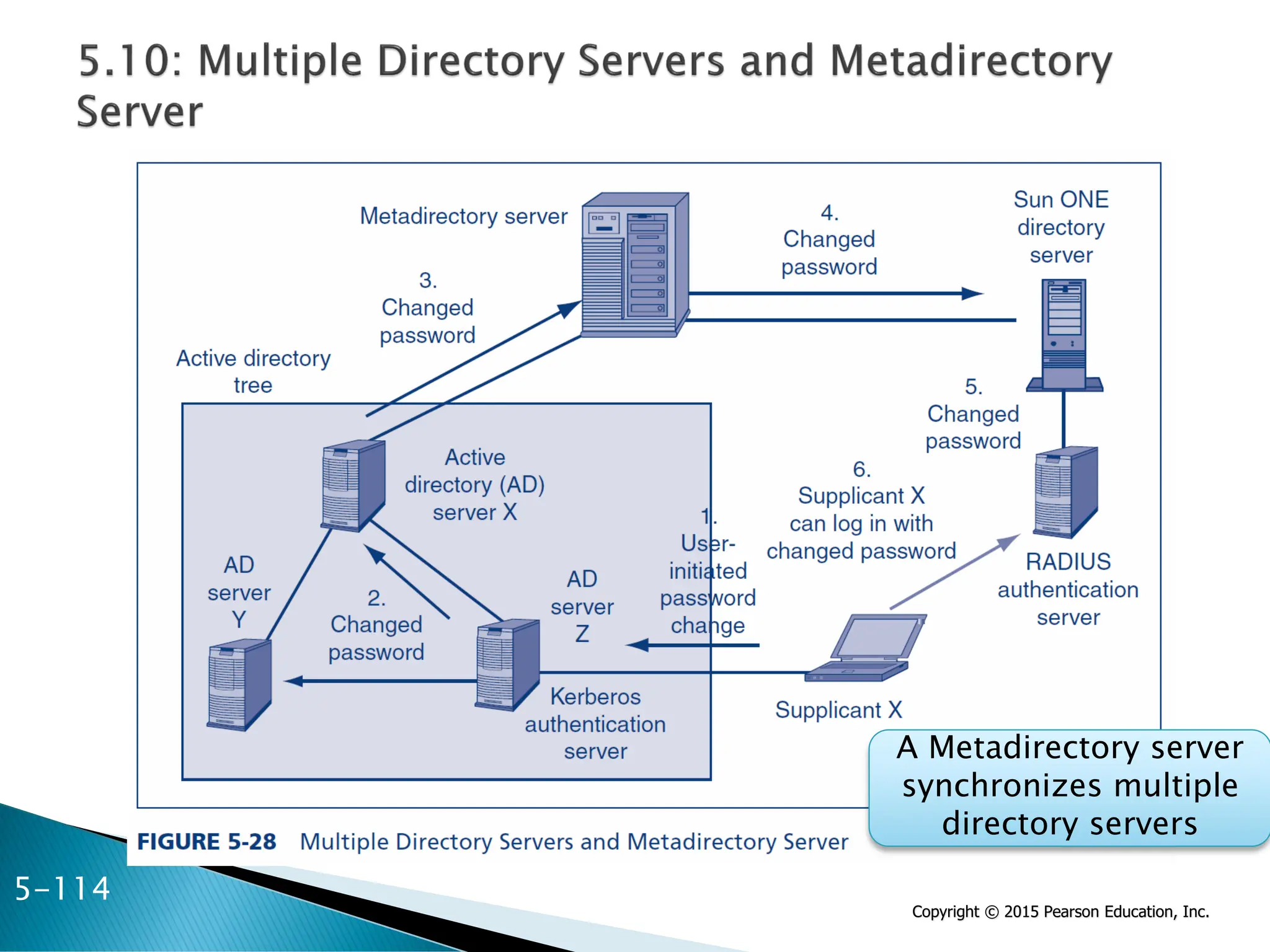 Copyright © 2015 Pearson Education, Inc.
A Metadirectory server
synchronizes multiple
directory servers
5-114
 