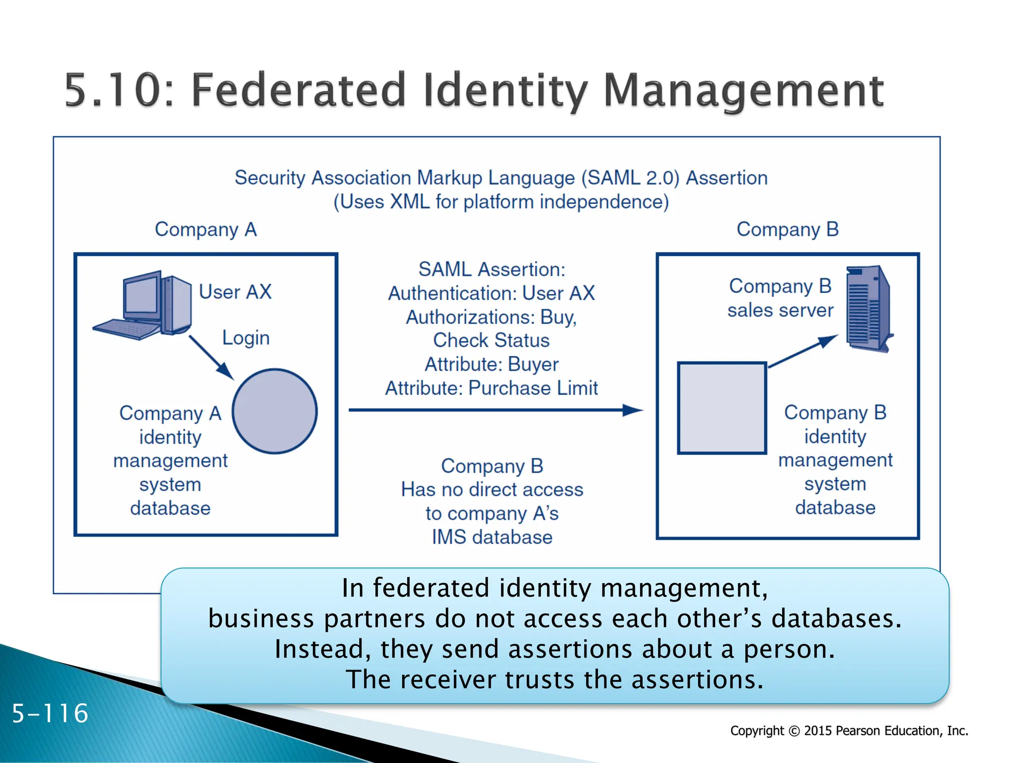 Copyright © 2015 Pearson Education, Inc.
In federated identity management,
business partners do not access each other’s databases.
Instead, they send assertions about a person.
The receiver trusts the assertions.
5-116
 