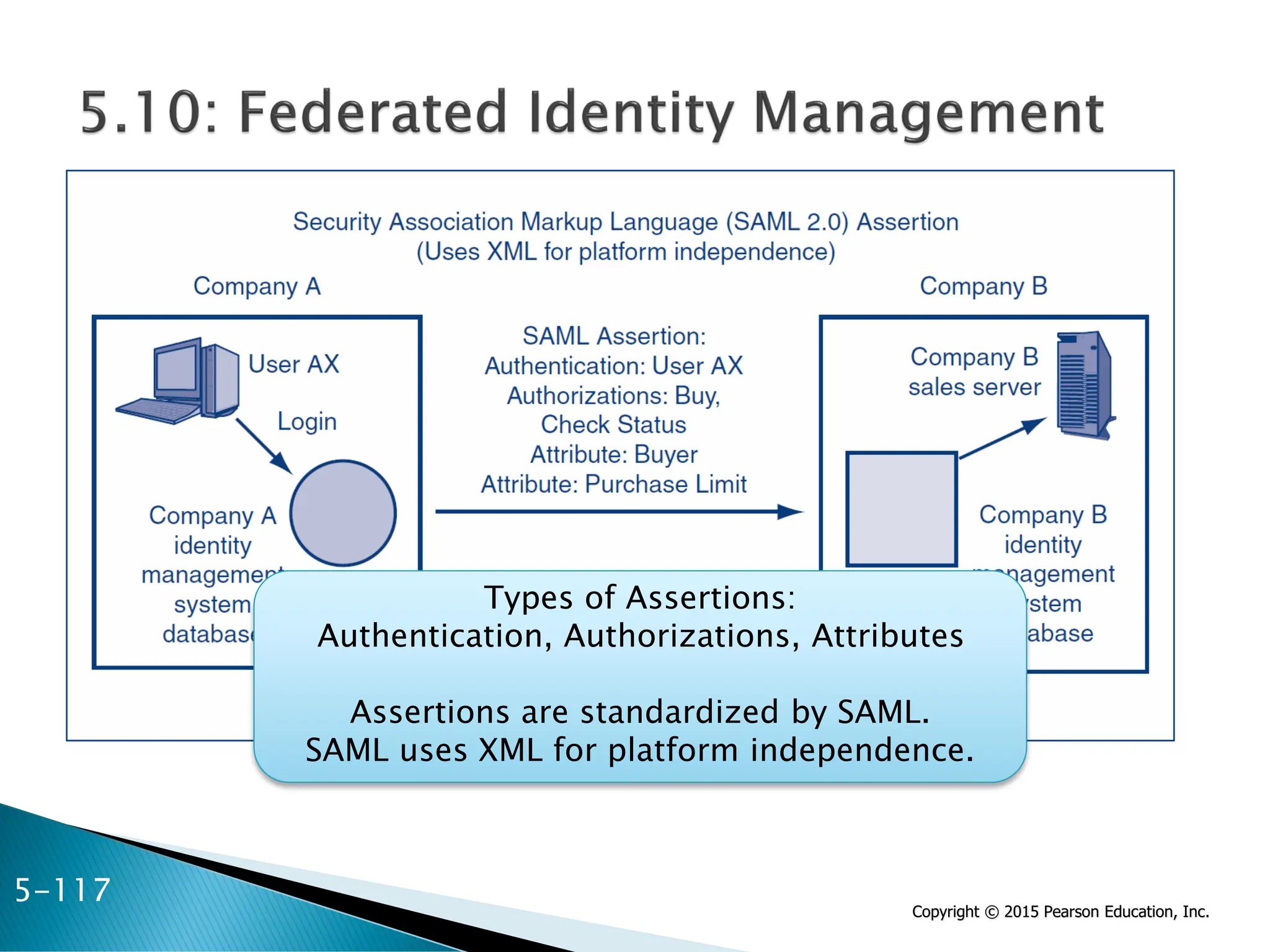 Copyright © 2015 Pearson Education, Inc.
Types of Assertions:
Authentication, Authorizations, Attributes
Assertions are standardized by SAML.
SAML uses XML for platform independence.
5-117
 