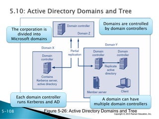 Copyright © 2015 Pearson Education, Inc.
Domains are controlled
by domain controllers
The corporation is
divided into
Microsoft domains
Each domain controller
runs Kerberos and AD
A domain can have
multiple domain controllers
5-108 Figure 5-26: Active Directory Domains and Tree
 